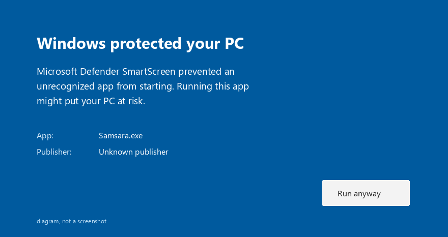 A diagram of the expanded Windows SmartScreen panel. It lists App, Samsara.exe, and Publisher, Unknown publisher, with a Run anyway button.